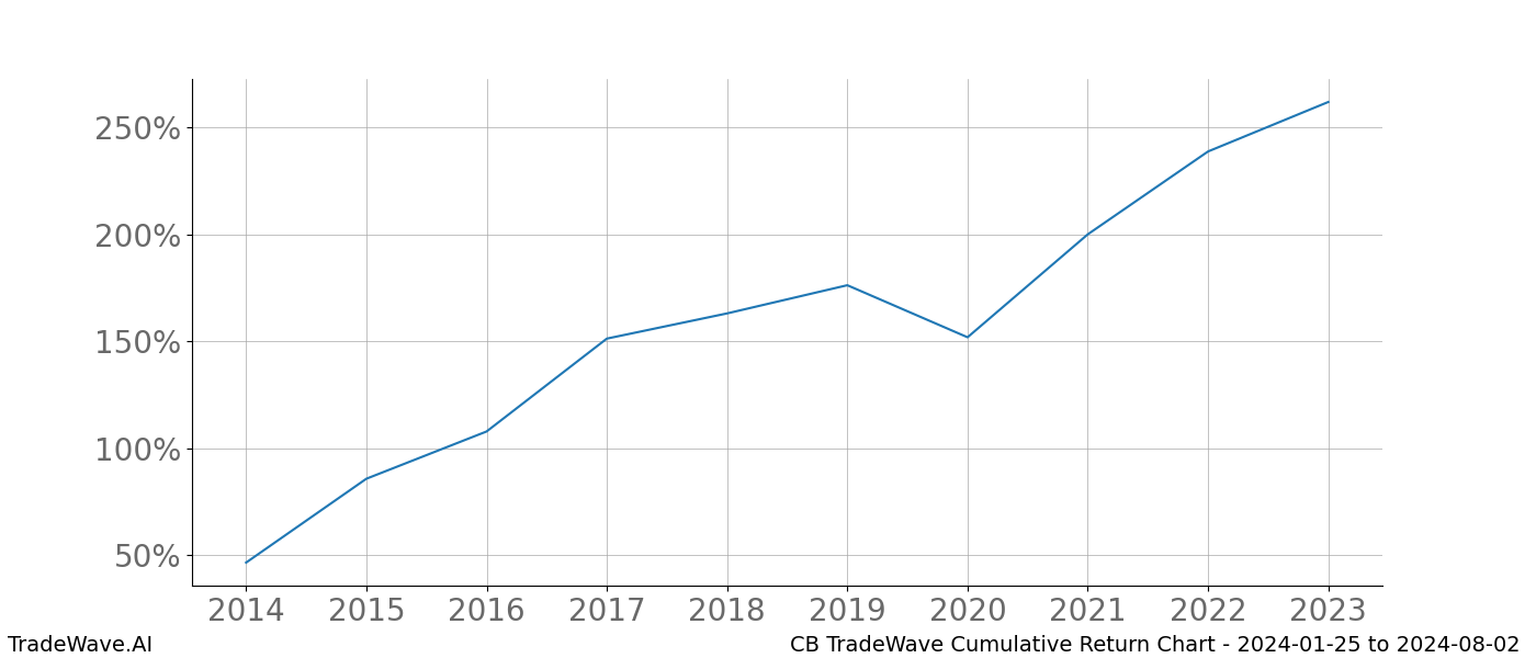 Cumulative chart CB for date range: 2024-01-25 to 2024-08-02 - this chart shows the cumulative return of the TradeWave opportunity date range for CB when bought on 2024-01-25 and sold on 2024-08-02 - this percent chart shows the capital growth for the date range over the past 10 years 