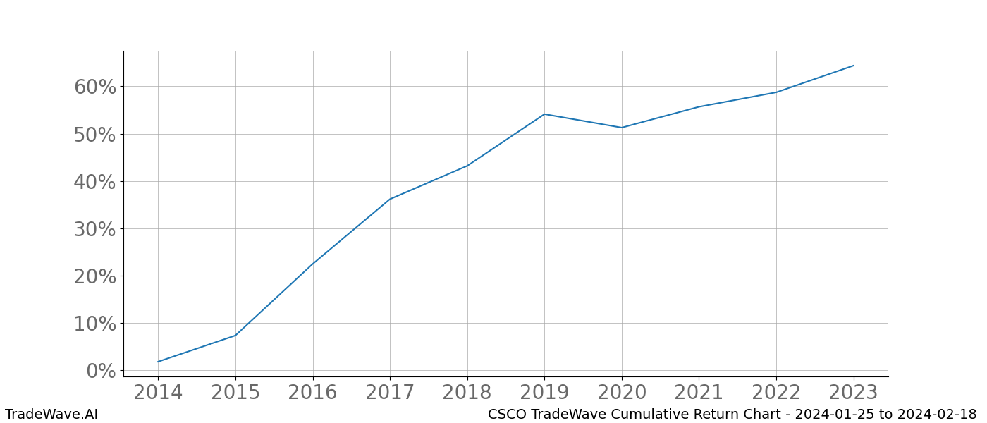 Cumulative chart CSCO for date range: 2024-01-25 to 2024-02-18 - this chart shows the cumulative return of the TradeWave opportunity date range for CSCO when bought on 2024-01-25 and sold on 2024-02-18 - this percent chart shows the capital growth for the date range over the past 10 years 