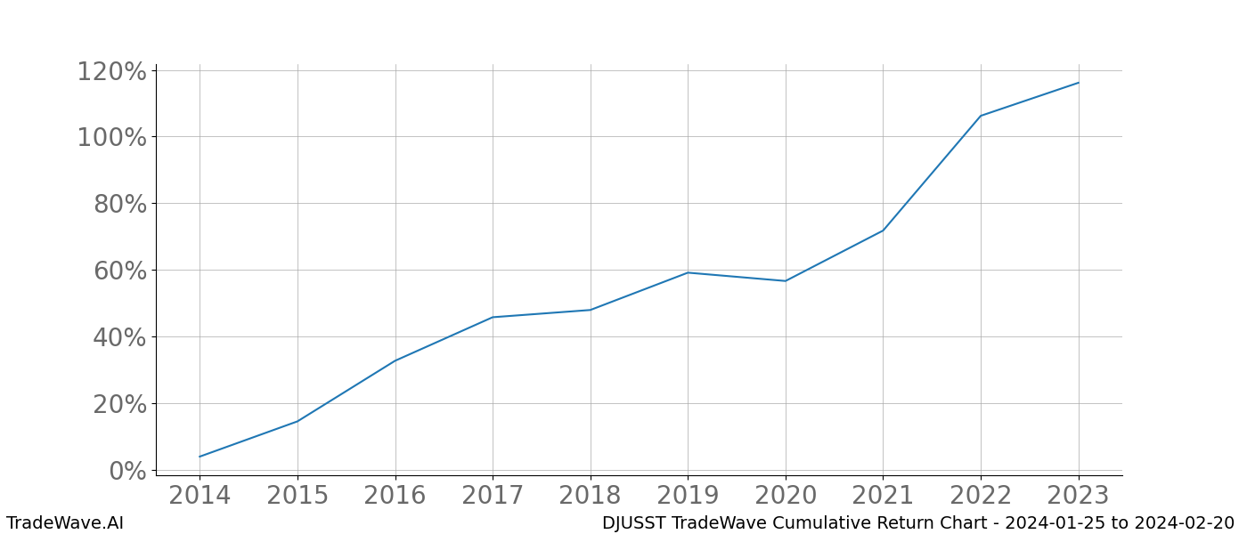 Cumulative chart DJUSST for date range: 2024-01-25 to 2024-02-20 - this chart shows the cumulative return of the TradeWave opportunity date range for DJUSST when bought on 2024-01-25 and sold on 2024-02-20 - this percent chart shows the capital growth for the date range over the past 10 years 