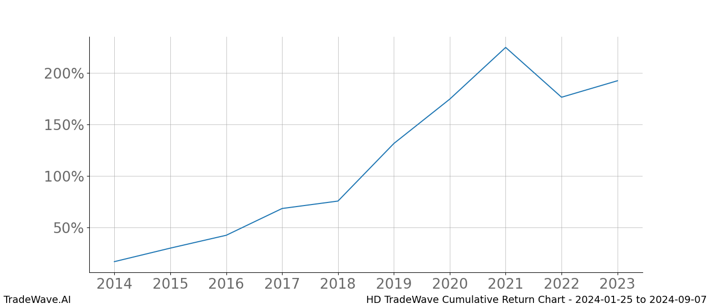 Cumulative chart HD for date range: 2024-01-25 to 2024-09-07 - this chart shows the cumulative return of the TradeWave opportunity date range for HD when bought on 2024-01-25 and sold on 2024-09-07 - this percent chart shows the capital growth for the date range over the past 10 years 