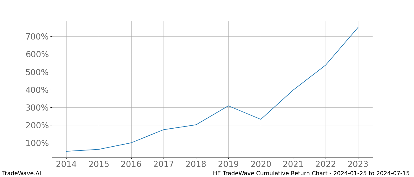 Cumulative chart HE for date range: 2024-01-25 to 2024-07-15 - this chart shows the cumulative return of the TradeWave opportunity date range for HE when bought on 2024-01-25 and sold on 2024-07-15 - this percent chart shows the capital growth for the date range over the past 10 years 