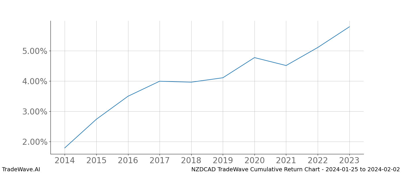 Cumulative chart NZDCAD for date range: 2024-01-25 to 2024-02-02 - this chart shows the cumulative return of the TradeWave opportunity date range for NZDCAD when bought on 2024-01-25 and sold on 2024-02-02 - this percent chart shows the capital growth for the date range over the past 10 years 