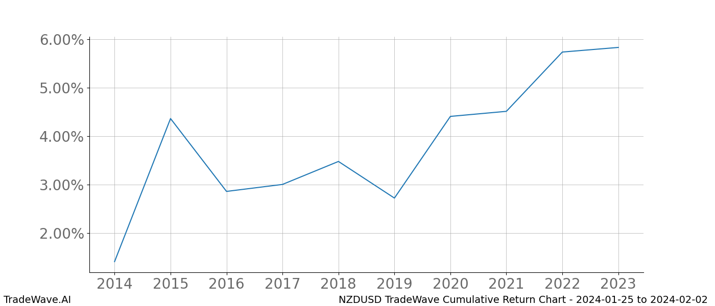 Cumulative chart NZDUSD for date range: 2024-01-25 to 2024-02-02 - this chart shows the cumulative return of the TradeWave opportunity date range for NZDUSD when bought on 2024-01-25 and sold on 2024-02-02 - this percent chart shows the capital growth for the date range over the past 10 years 