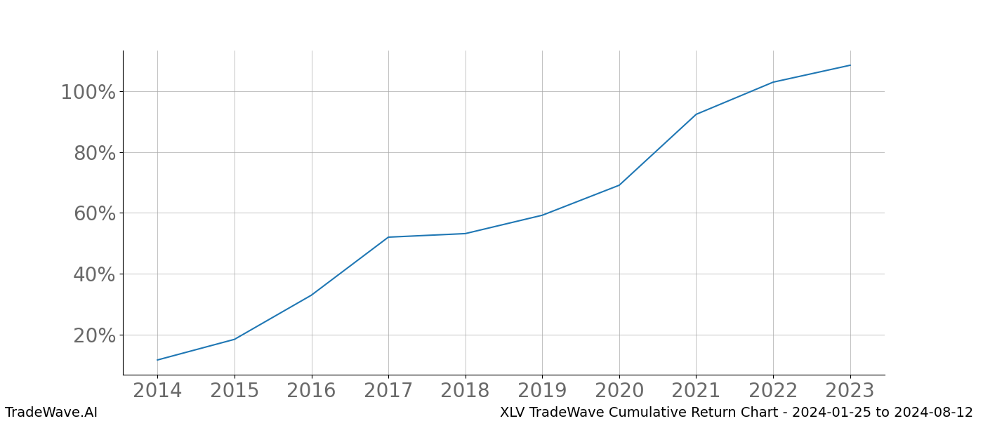 Cumulative chart XLV for date range: 2024-01-25 to 2024-08-12 - this chart shows the cumulative return of the TradeWave opportunity date range for XLV when bought on 2024-01-25 and sold on 2024-08-12 - this percent chart shows the capital growth for the date range over the past 10 years 