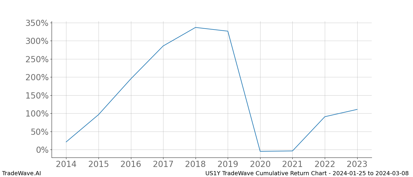 Cumulative chart US1Y for date range: 2024-01-25 to 2024-03-08 - this chart shows the cumulative return of the TradeWave opportunity date range for US1Y when bought on 2024-01-25 and sold on 2024-03-08 - this percent chart shows the capital growth for the date range over the past 10 years 