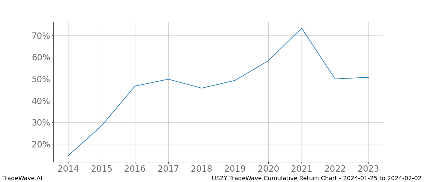 Cumulative chart US2Y for date range: 2024-01-25 to 2024-02-02 - this chart shows the cumulative return of the TradeWave opportunity date range for US2Y when bought on 2024-01-25 and sold on 2024-02-02 - this percent chart shows the capital growth for the date range over the past 10 years 