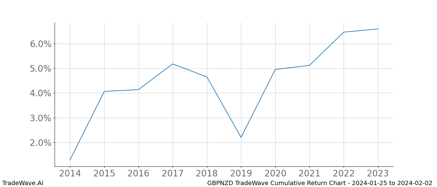 Cumulative chart GBPNZD for date range: 2024-01-25 to 2024-02-02 - this chart shows the cumulative return of the TradeWave opportunity date range for GBPNZD when bought on 2024-01-25 and sold on 2024-02-02 - this percent chart shows the capital growth for the date range over the past 10 years 