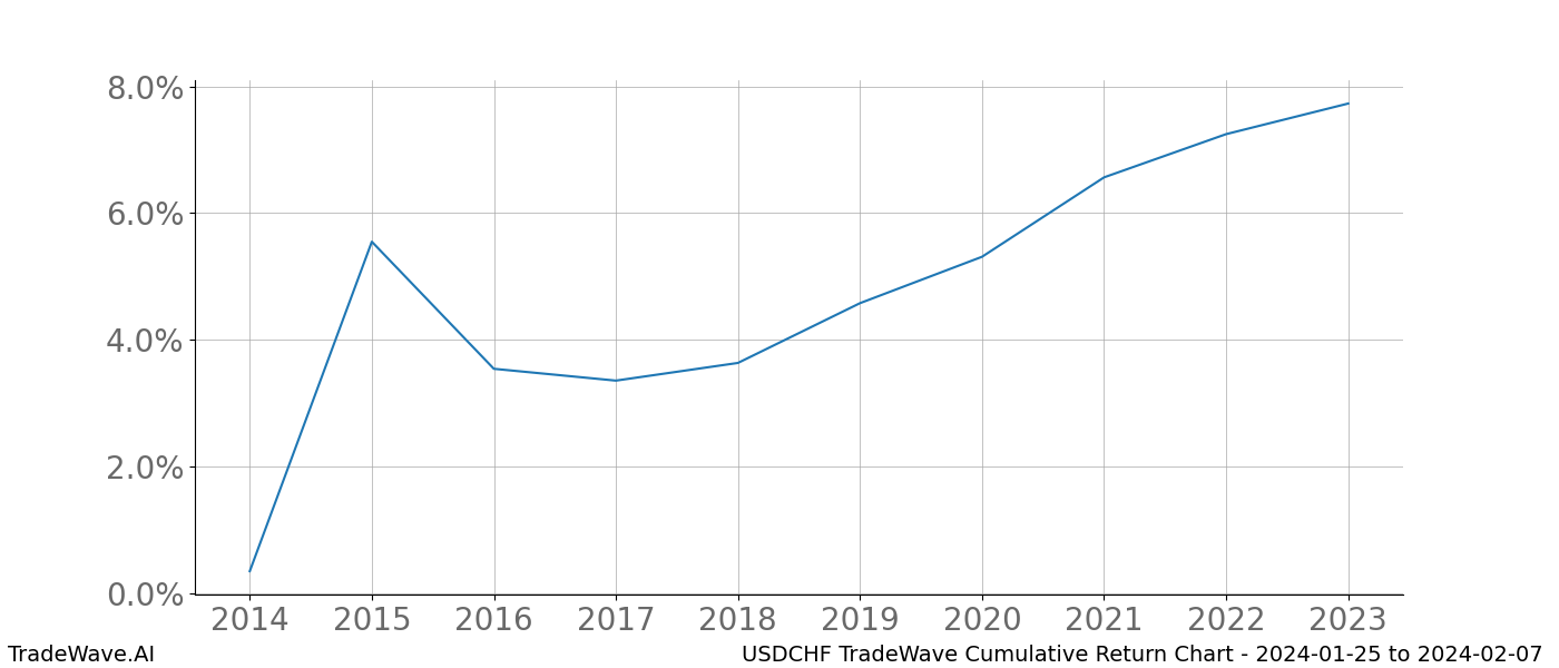 Cumulative chart USDCHF for date range: 2024-01-25 to 2024-02-07 - this chart shows the cumulative return of the TradeWave opportunity date range for USDCHF when bought on 2024-01-25 and sold on 2024-02-07 - this percent chart shows the capital growth for the date range over the past 10 years 