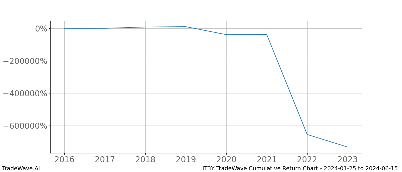 Cumulative chart IT3Y for date range: 2024-01-25 to 2024-06-15 - this chart shows the cumulative return of the TradeWave opportunity date range for IT3Y when bought on 2024-01-25 and sold on 2024-06-15 - this percent chart shows the capital growth for the date range over the past 8 years 