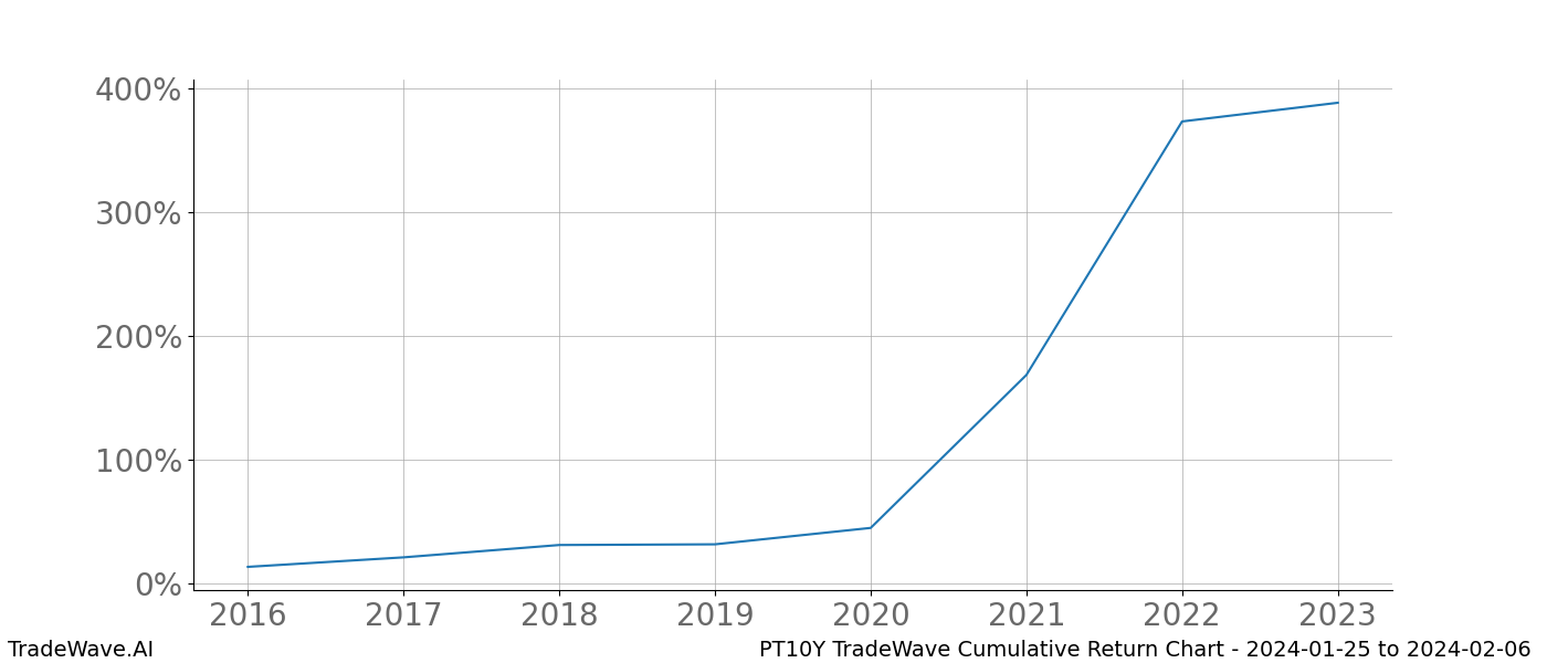 Cumulative chart PT10Y for date range: 2024-01-25 to 2024-02-06 - this chart shows the cumulative return of the TradeWave opportunity date range for PT10Y when bought on 2024-01-25 and sold on 2024-02-06 - this percent chart shows the capital growth for the date range over the past 8 years 