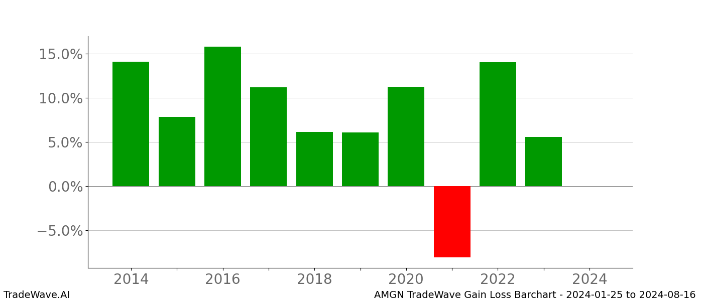 Gain/Loss barchart AMGN for date range: 2024-01-25 to 2024-08-16 - this chart shows the gain/loss of the TradeWave opportunity for AMGN buying on 2024-01-25 and selling it on 2024-08-16 - this barchart is showing 10 years of history