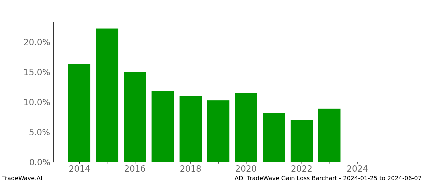 Gain/Loss barchart ADI for date range: 2024-01-25 to 2024-06-07 - this chart shows the gain/loss of the TradeWave opportunity for ADI buying on 2024-01-25 and selling it on 2024-06-07 - this barchart is showing 10 years of history