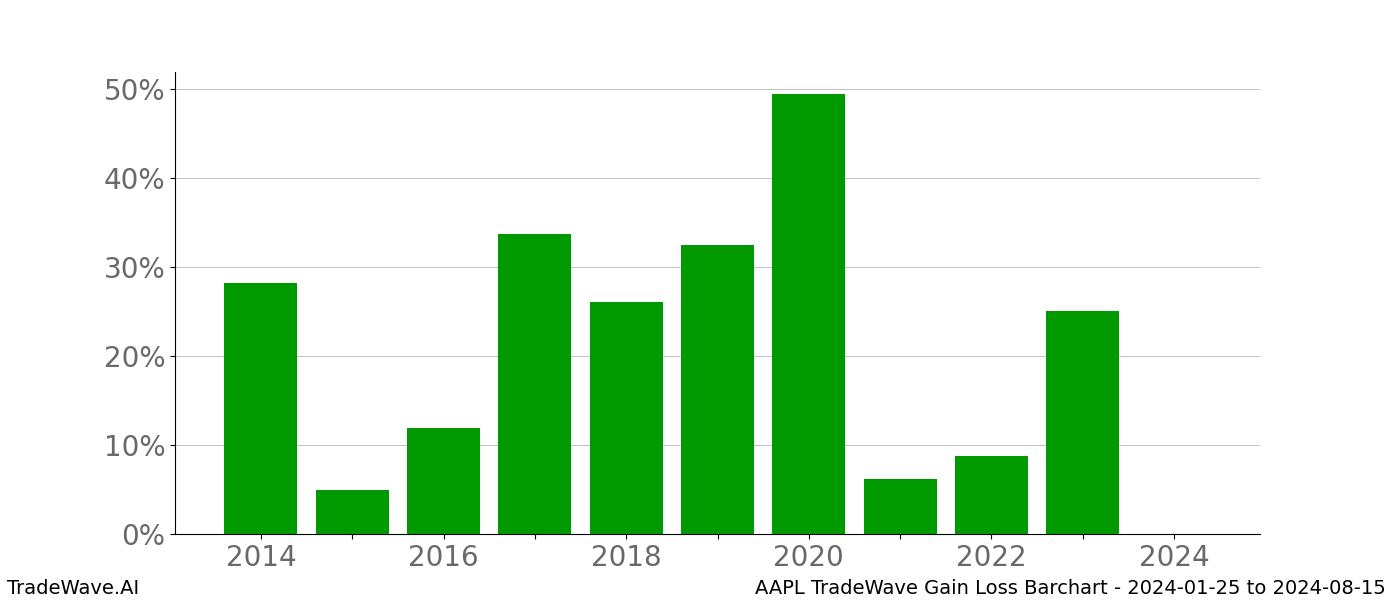 Gain/Loss barchart AAPL for date range: 2024-01-25 to 2024-08-15 - this chart shows the gain/loss of the TradeWave opportunity for AAPL buying on 2024-01-25 and selling it on 2024-08-15 - this barchart is showing 10 years of history