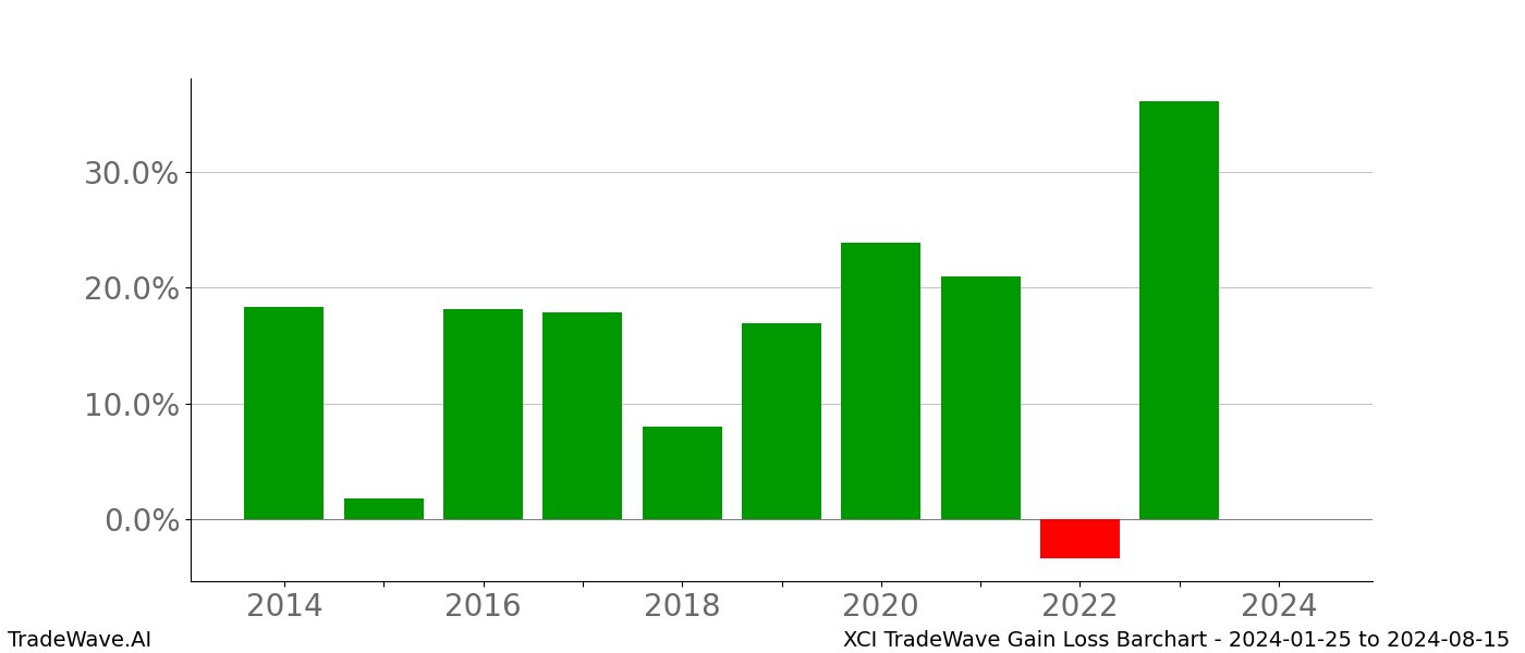 Gain/Loss barchart XCI for date range: 2024-01-25 to 2024-08-15 - this chart shows the gain/loss of the TradeWave opportunity for XCI buying on 2024-01-25 and selling it on 2024-08-15 - this barchart is showing 10 years of history