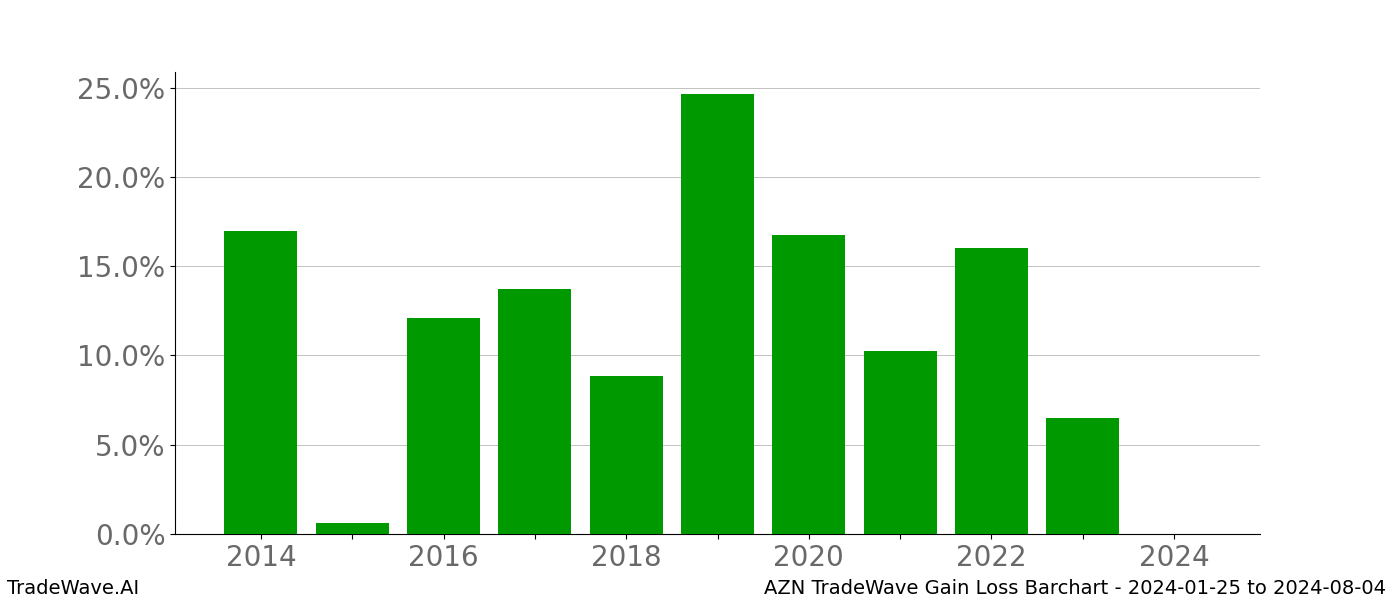 Gain/Loss barchart AZN for date range: 2024-01-25 to 2024-08-04 - this chart shows the gain/loss of the TradeWave opportunity for AZN buying on 2024-01-25 and selling it on 2024-08-04 - this barchart is showing 10 years of history