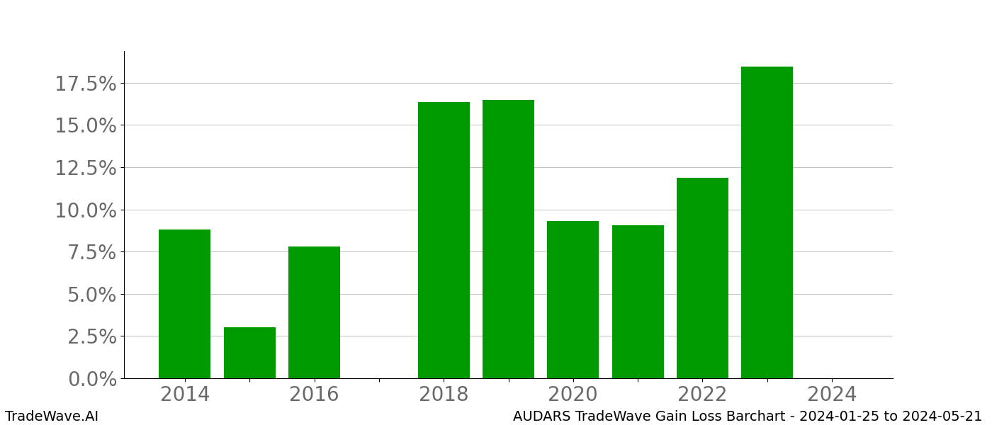 Gain/Loss barchart AUDARS for date range: 2024-01-25 to 2024-05-21 - this chart shows the gain/loss of the TradeWave opportunity for AUDARS buying on 2024-01-25 and selling it on 2024-05-21 - this barchart is showing 10 years of history