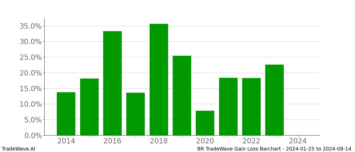 Gain/Loss barchart BR for date range: 2024-01-25 to 2024-08-14 - this chart shows the gain/loss of the TradeWave opportunity for BR buying on 2024-01-25 and selling it on 2024-08-14 - this barchart is showing 10 years of history