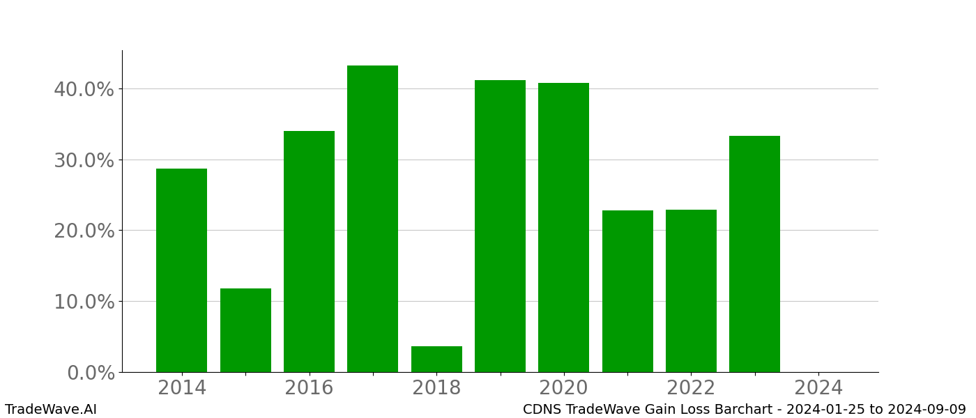 Gain/Loss barchart CDNS for date range: 2024-01-25 to 2024-09-09 - this chart shows the gain/loss of the TradeWave opportunity for CDNS buying on 2024-01-25 and selling it on 2024-09-09 - this barchart is showing 10 years of history