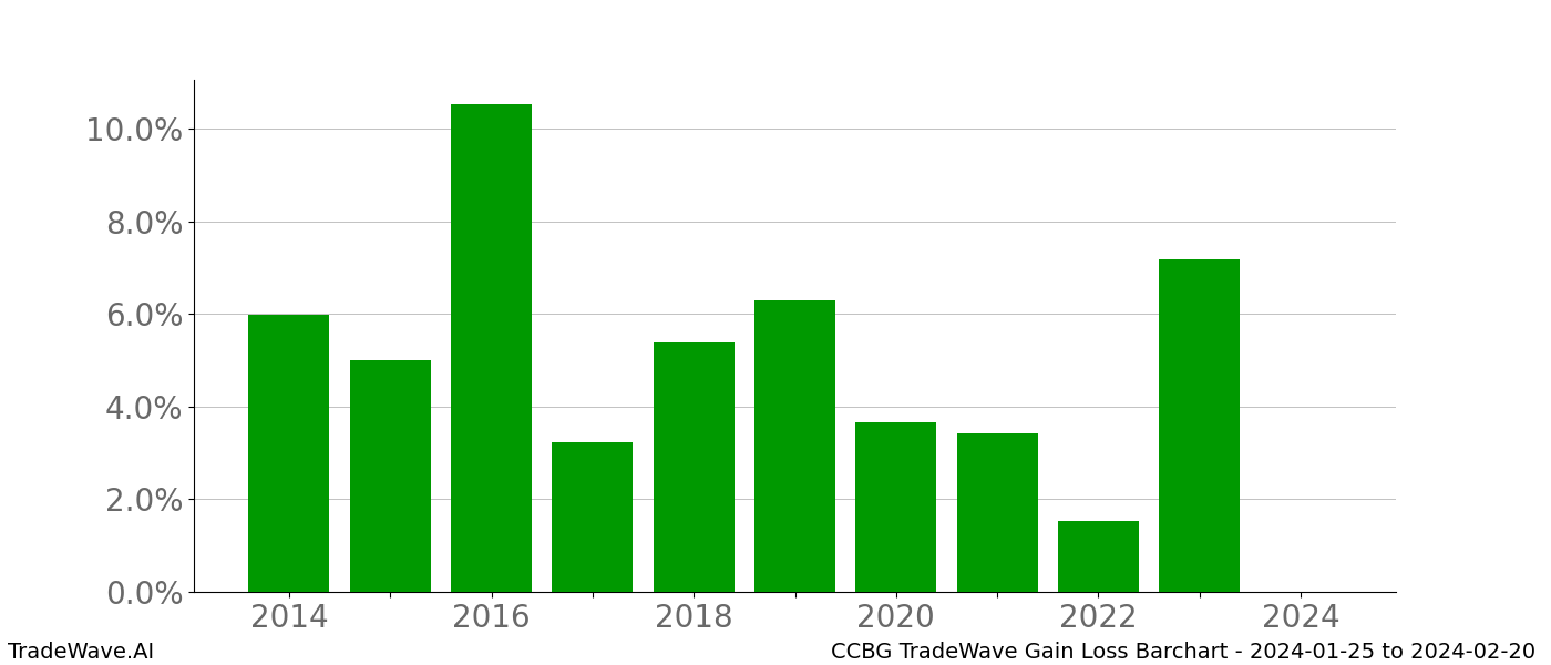 Gain/Loss barchart CCBG for date range: 2024-01-25 to 2024-02-20 - this chart shows the gain/loss of the TradeWave opportunity for CCBG buying on 2024-01-25 and selling it on 2024-02-20 - this barchart is showing 10 years of history