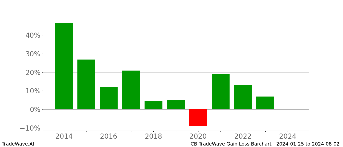 Gain/Loss barchart CB for date range: 2024-01-25 to 2024-08-02 - this chart shows the gain/loss of the TradeWave opportunity for CB buying on 2024-01-25 and selling it on 2024-08-02 - this barchart is showing 10 years of history