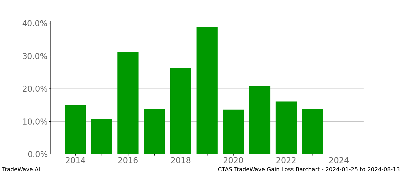 Gain/Loss barchart CTAS for date range: 2024-01-25 to 2024-08-13 - this chart shows the gain/loss of the TradeWave opportunity for CTAS buying on 2024-01-25 and selling it on 2024-08-13 - this barchart is showing 10 years of history