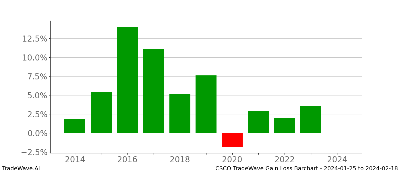 Gain/Loss barchart CSCO for date range: 2024-01-25 to 2024-02-18 - this chart shows the gain/loss of the TradeWave opportunity for CSCO buying on 2024-01-25 and selling it on 2024-02-18 - this barchart is showing 10 years of history