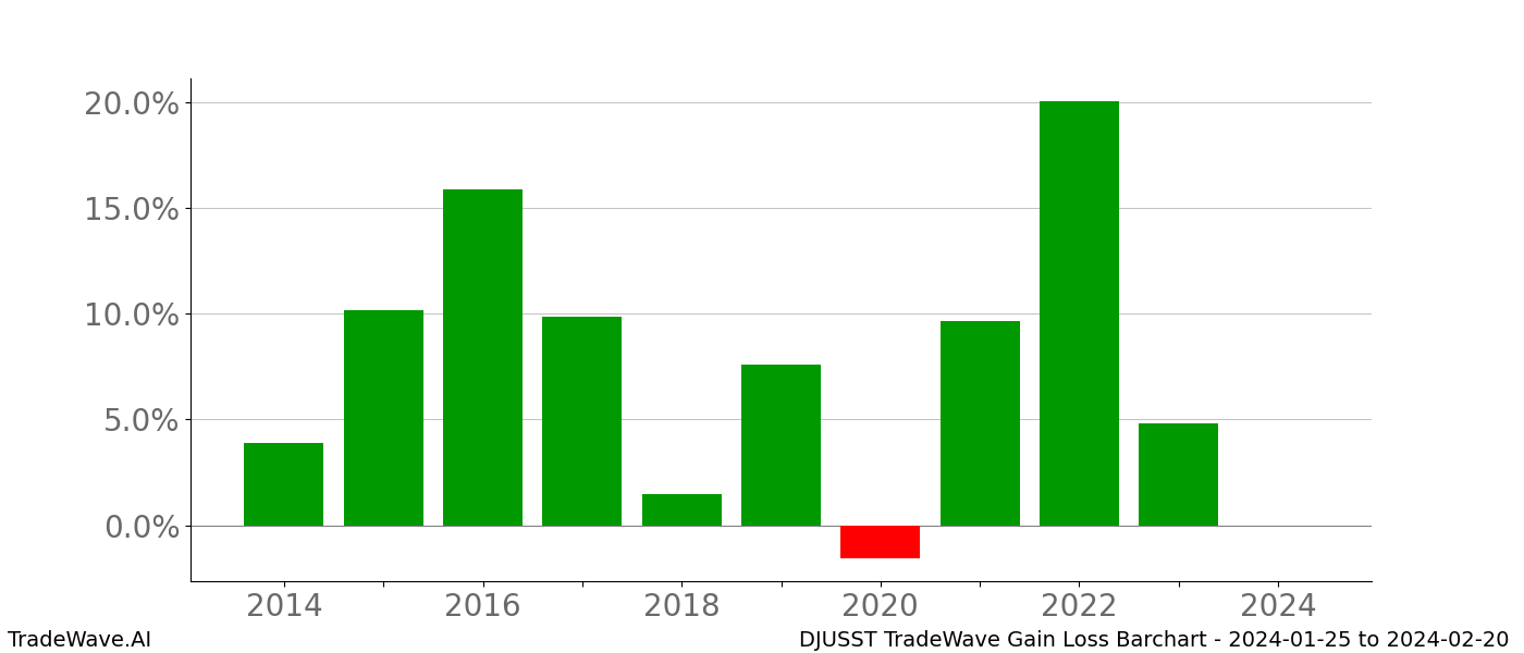 Gain/Loss barchart DJUSST for date range: 2024-01-25 to 2024-02-20 - this chart shows the gain/loss of the TradeWave opportunity for DJUSST buying on 2024-01-25 and selling it on 2024-02-20 - this barchart is showing 10 years of history