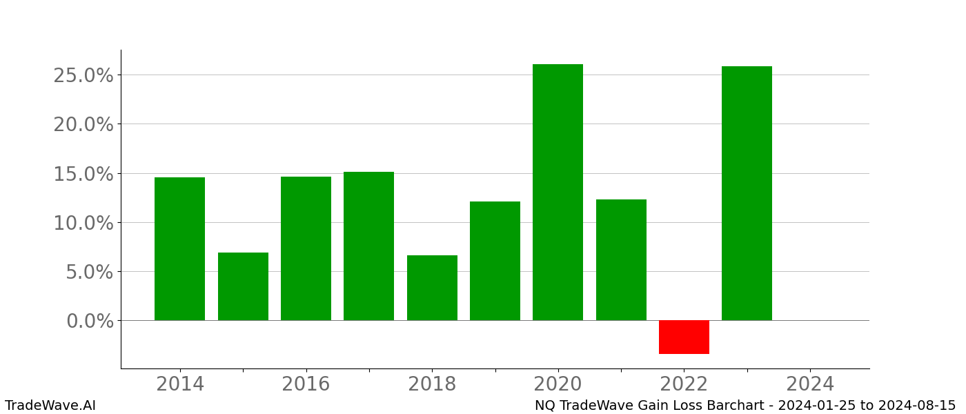 Gain/Loss barchart NQ for date range: 2024-01-25 to 2024-08-15 - this chart shows the gain/loss of the TradeWave opportunity for NQ buying on 2024-01-25 and selling it on 2024-08-15 - this barchart is showing 10 years of history