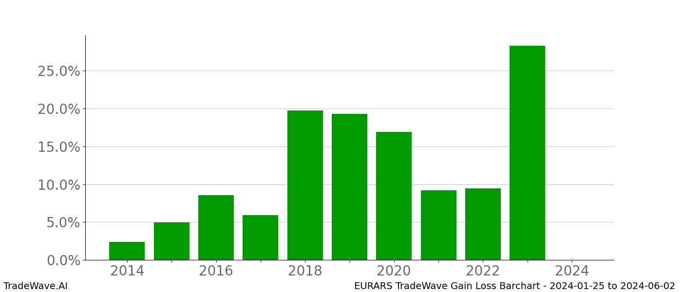 Gain/Loss barchart EURARS for date range: 2024-01-25 to 2024-06-02 - this chart shows the gain/loss of the TradeWave opportunity for EURARS buying on 2024-01-25 and selling it on 2024-06-02 - this barchart is showing 10 years of history