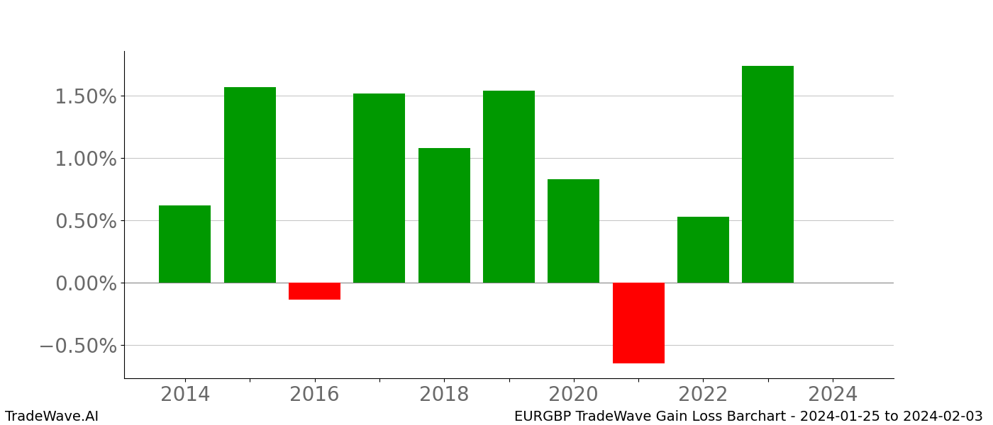 Gain/Loss barchart EURGBP for date range: 2024-01-25 to 2024-02-03 - this chart shows the gain/loss of the TradeWave opportunity for EURGBP buying on 2024-01-25 and selling it on 2024-02-03 - this barchart is showing 10 years of history