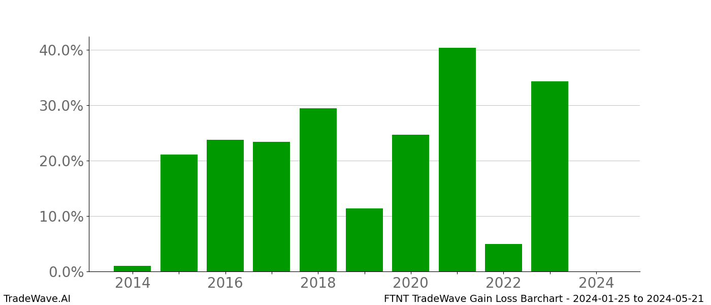 Gain/Loss barchart FTNT for date range: 2024-01-25 to 2024-05-21 - this chart shows the gain/loss of the TradeWave opportunity for FTNT buying on 2024-01-25 and selling it on 2024-05-21 - this barchart is showing 10 years of history