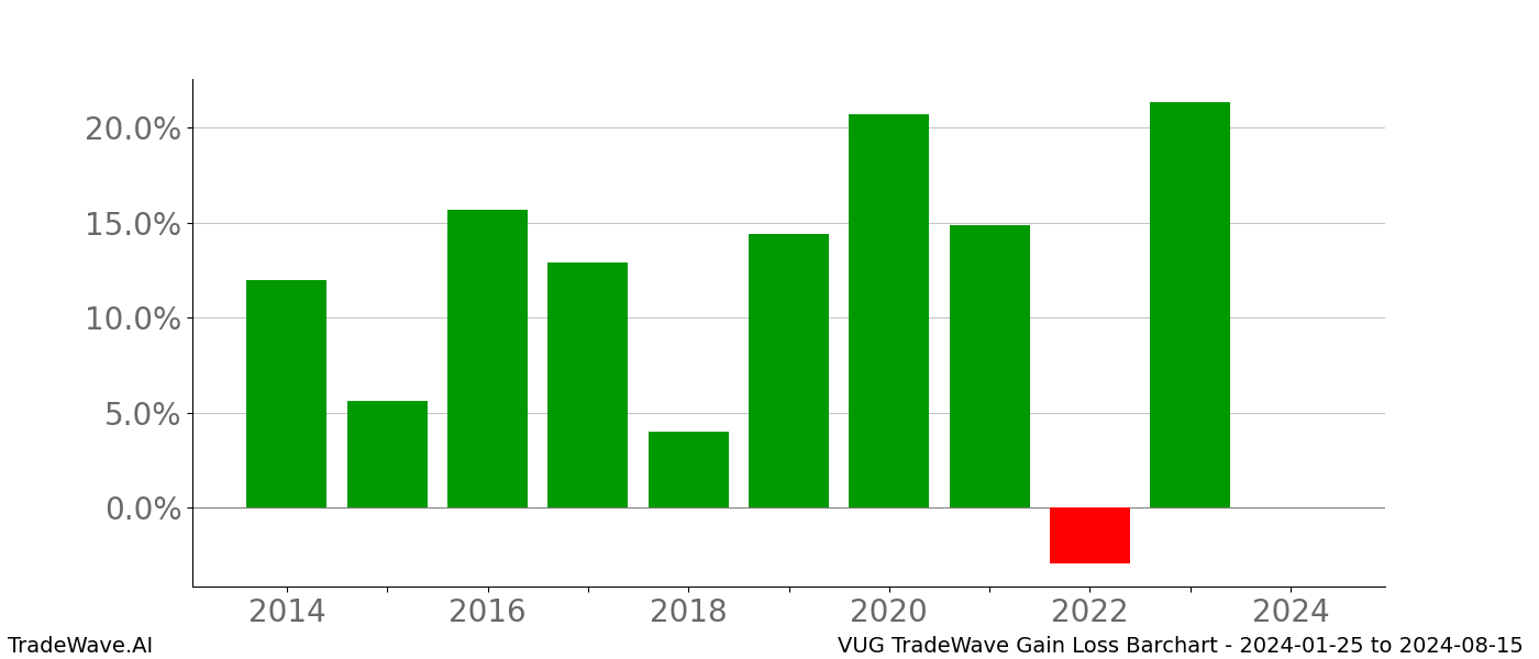 Gain/Loss barchart VUG for date range: 2024-01-25 to 2024-08-15 - this chart shows the gain/loss of the TradeWave opportunity for VUG buying on 2024-01-25 and selling it on 2024-08-15 - this barchart is showing 10 years of history