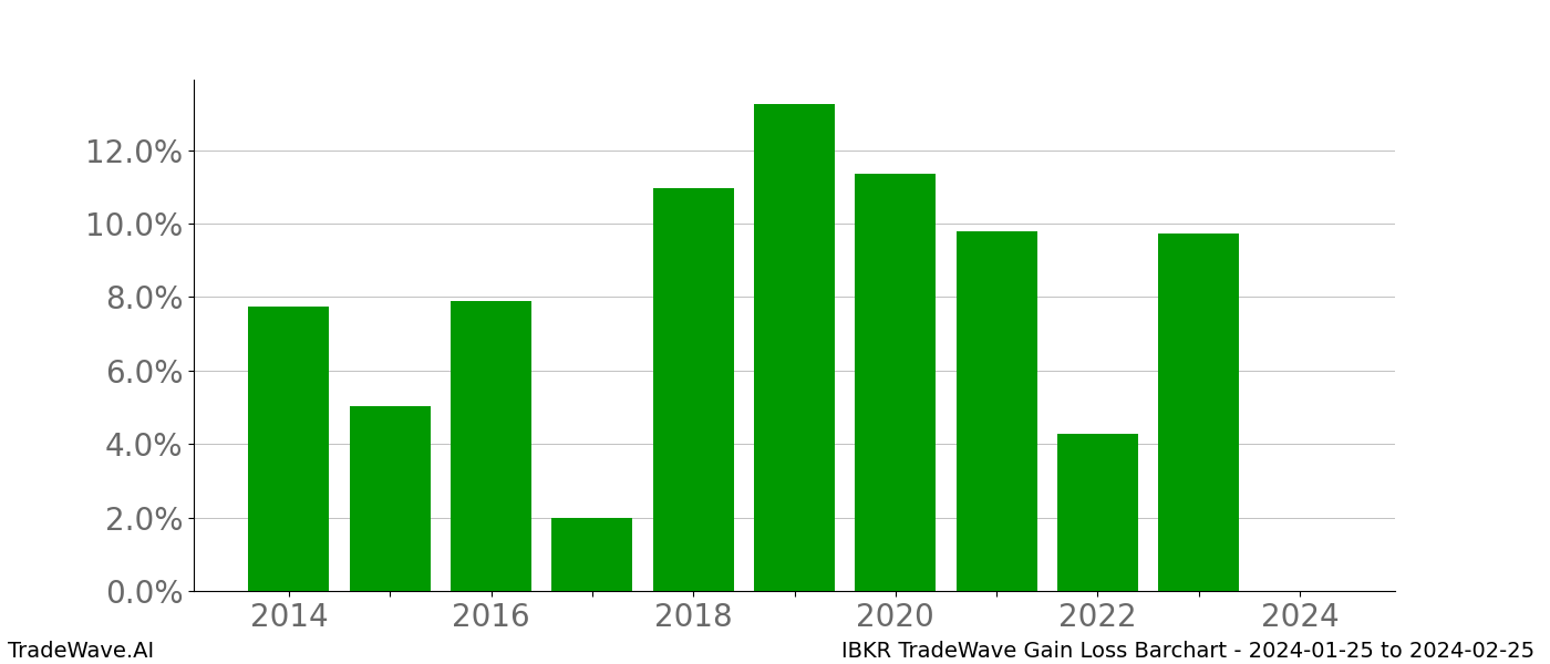 Gain/Loss barchart IBKR for date range: 2024-01-25 to 2024-02-25 - this chart shows the gain/loss of the TradeWave opportunity for IBKR buying on 2024-01-25 and selling it on 2024-02-25 - this barchart is showing 10 years of history