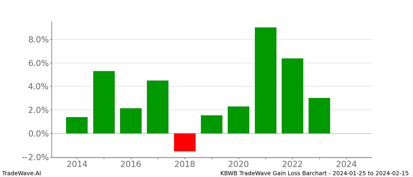 Gain/Loss barchart KBWB for date range: 2024-01-25 to 2024-02-15 - this chart shows the gain/loss of the TradeWave opportunity for KBWB buying on 2024-01-25 and selling it on 2024-02-15 - this barchart is showing 10 years of history