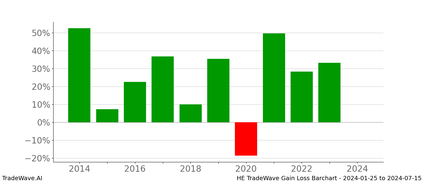 Gain/Loss barchart HE for date range: 2024-01-25 to 2024-07-15 - this chart shows the gain/loss of the TradeWave opportunity for HE buying on 2024-01-25 and selling it on 2024-07-15 - this barchart is showing 10 years of history