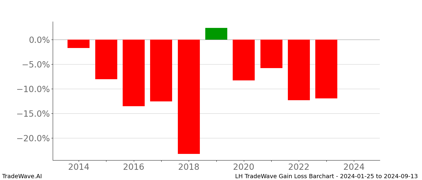 Gain/Loss barchart LH for date range: 2024-01-25 to 2024-09-13 - this chart shows the gain/loss of the TradeWave opportunity for LH buying on 2024-01-25 and selling it on 2024-09-13 - this barchart is showing 10 years of history