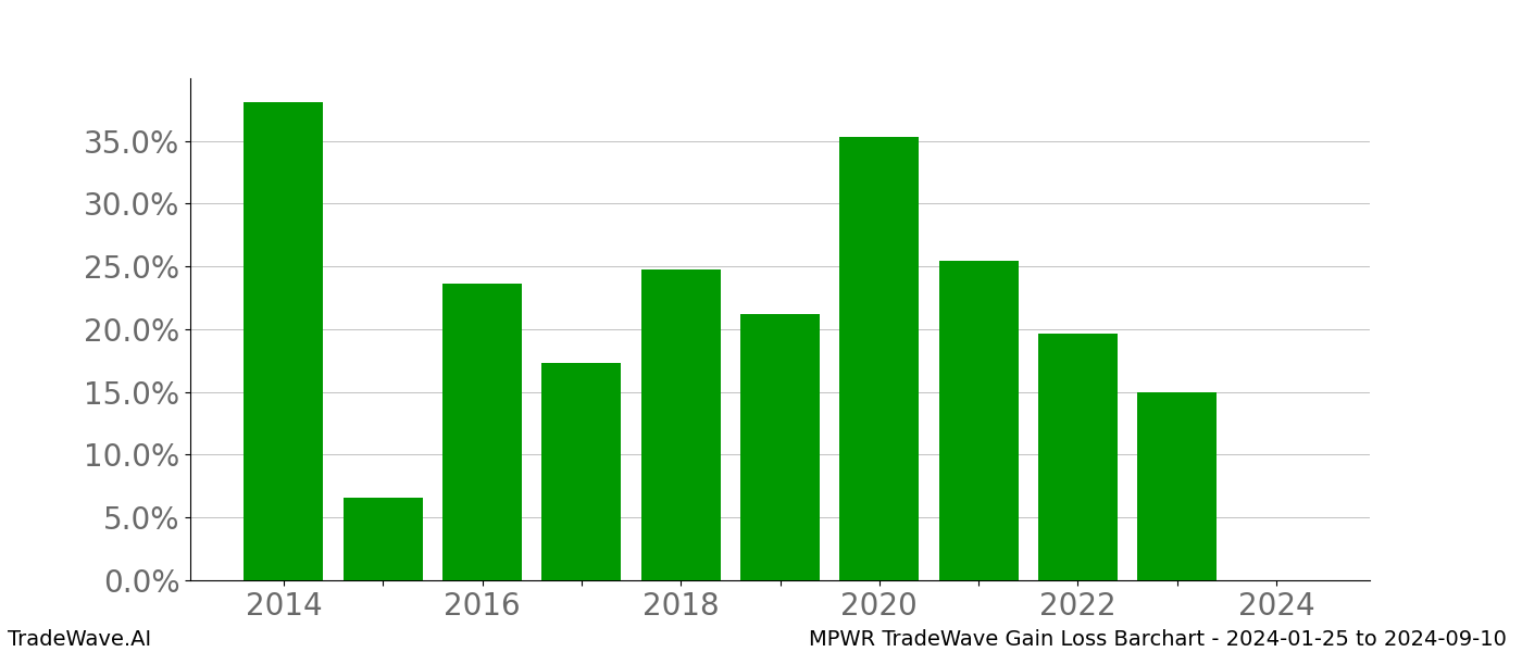 Gain/Loss barchart MPWR for date range: 2024-01-25 to 2024-09-10 - this chart shows the gain/loss of the TradeWave opportunity for MPWR buying on 2024-01-25 and selling it on 2024-09-10 - this barchart is showing 10 years of history