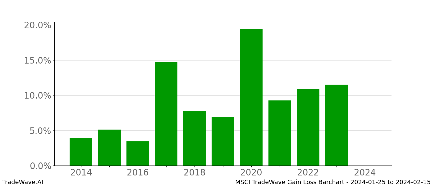 Gain/Loss barchart MSCI for date range: 2024-01-25 to 2024-02-15 - this chart shows the gain/loss of the TradeWave opportunity for MSCI buying on 2024-01-25 and selling it on 2024-02-15 - this barchart is showing 10 years of history