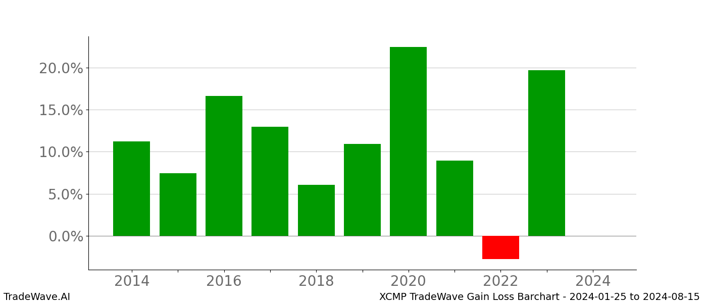 Gain/Loss barchart XCMP for date range: 2024-01-25 to 2024-08-15 - this chart shows the gain/loss of the TradeWave opportunity for XCMP buying on 2024-01-25 and selling it on 2024-08-15 - this barchart is showing 10 years of history