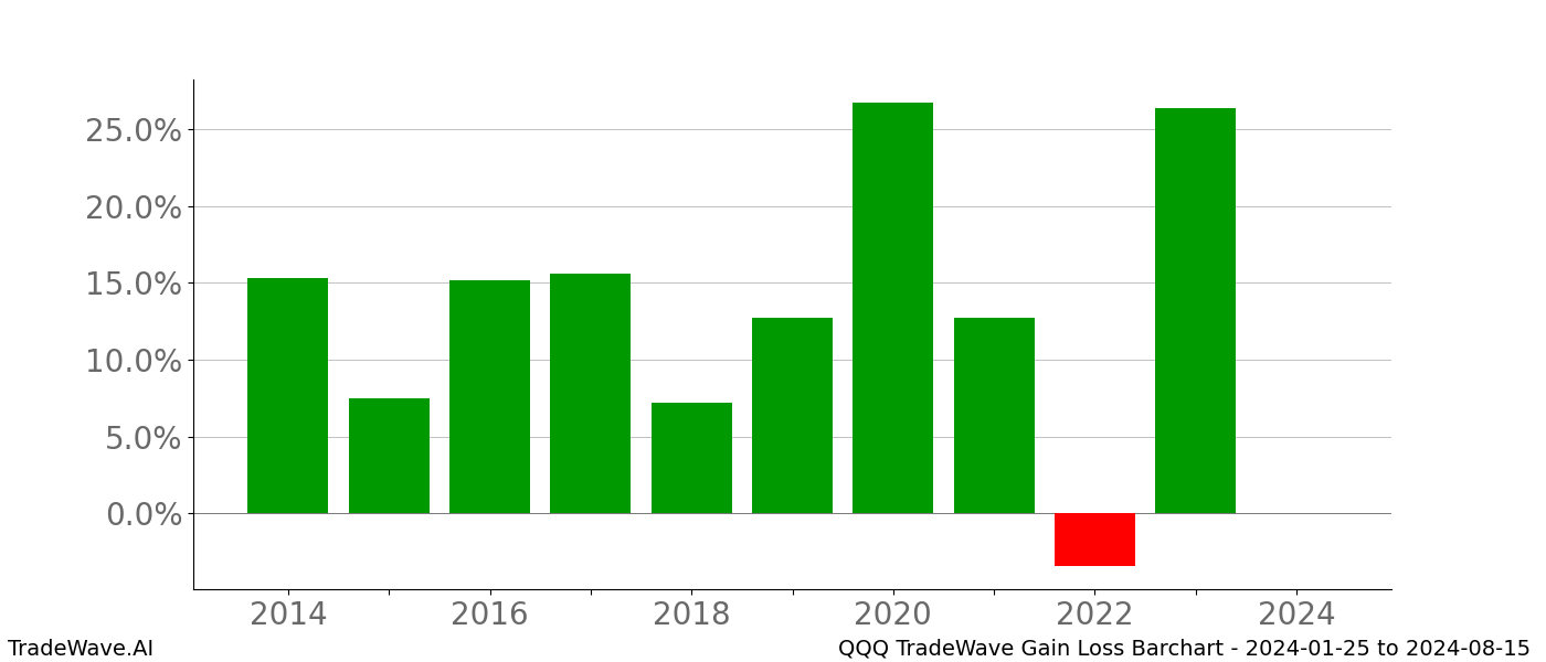 Gain/Loss barchart QQQ for date range: 2024-01-25 to 2024-08-15 - this chart shows the gain/loss of the TradeWave opportunity for QQQ buying on 2024-01-25 and selling it on 2024-08-15 - this barchart is showing 10 years of history