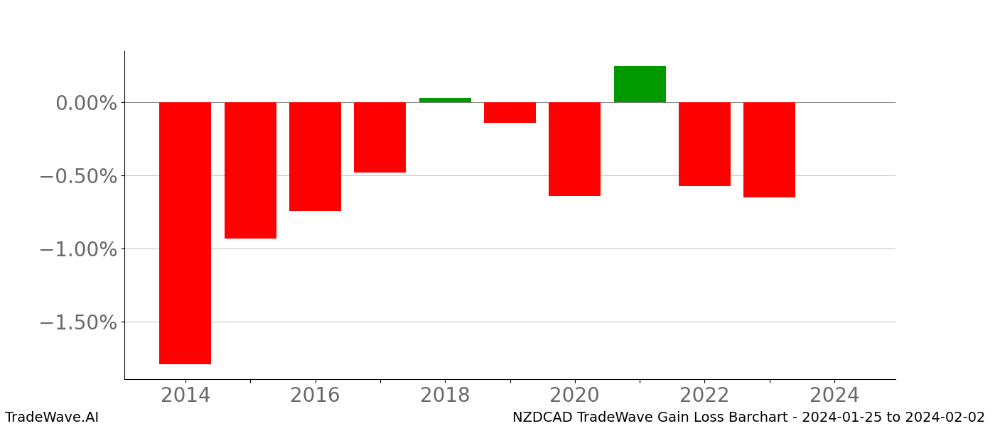 Gain/Loss barchart NZDCAD for date range: 2024-01-25 to 2024-02-02 - this chart shows the gain/loss of the TradeWave opportunity for NZDCAD buying on 2024-01-25 and selling it on 2024-02-02 - this barchart is showing 10 years of history