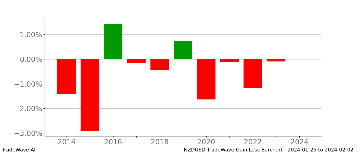 Gain/Loss barchart NZDUSD for date range: 2024-01-25 to 2024-02-02 - this chart shows the gain/loss of the TradeWave opportunity for NZDUSD buying on 2024-01-25 and selling it on 2024-02-02 - this barchart is showing 10 years of history