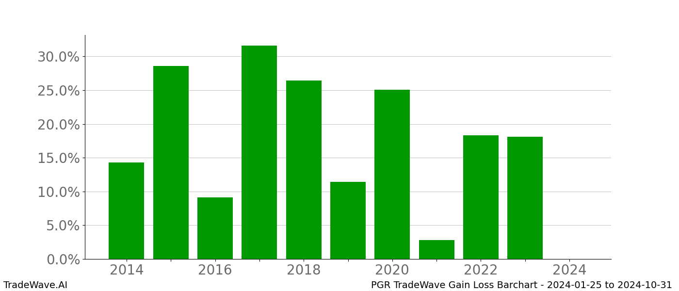 Gain/Loss barchart PGR for date range: 2024-01-25 to 2024-10-31 - this chart shows the gain/loss of the TradeWave opportunity for PGR buying on 2024-01-25 and selling it on 2024-10-31 - this barchart is showing 10 years of history