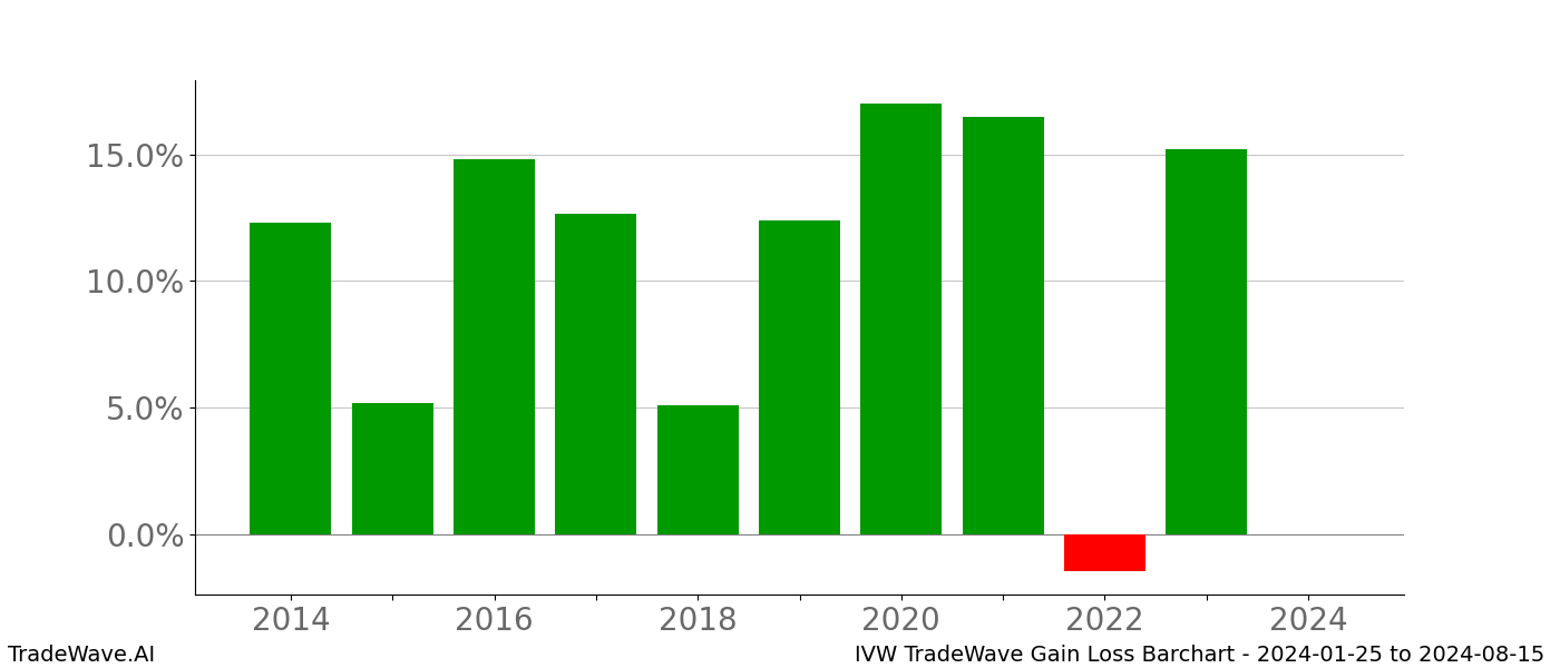 Gain/Loss barchart IVW for date range: 2024-01-25 to 2024-08-15 - this chart shows the gain/loss of the TradeWave opportunity for IVW buying on 2024-01-25 and selling it on 2024-08-15 - this barchart is showing 10 years of history