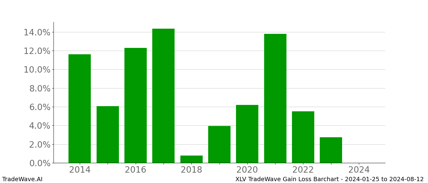 Gain/Loss barchart XLV for date range: 2024-01-25 to 2024-08-12 - this chart shows the gain/loss of the TradeWave opportunity for XLV buying on 2024-01-25 and selling it on 2024-08-12 - this barchart is showing 10 years of history