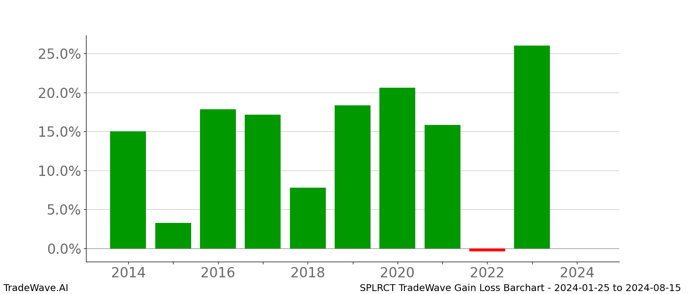 Gain/Loss barchart SPLRCT for date range: 2024-01-25 to 2024-08-15 - this chart shows the gain/loss of the TradeWave opportunity for SPLRCT buying on 2024-01-25 and selling it on 2024-08-15 - this barchart is showing 10 years of history