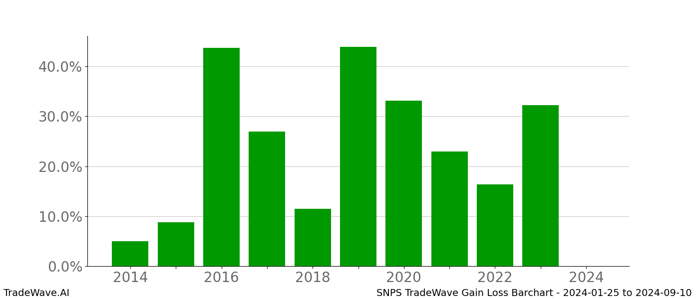 Gain/Loss barchart SNPS for date range: 2024-01-25 to 2024-09-10 - this chart shows the gain/loss of the TradeWave opportunity for SNPS buying on 2024-01-25 and selling it on 2024-09-10 - this barchart is showing 10 years of history