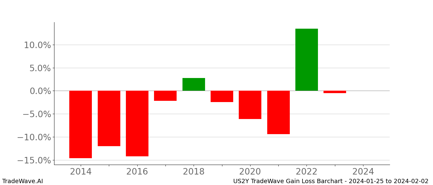 Gain/Loss barchart US2Y for date range: 2024-01-25 to 2024-02-02 - this chart shows the gain/loss of the TradeWave opportunity for US2Y buying on 2024-01-25 and selling it on 2024-02-02 - this barchart is showing 10 years of history