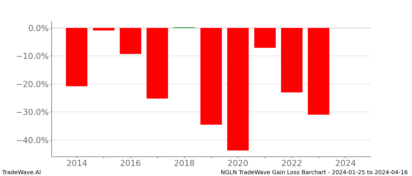 Gain/Loss barchart NGLN for date range: 2024-01-25 to 2024-04-16 - this chart shows the gain/loss of the TradeWave opportunity for NGLN buying on 2024-01-25 and selling it on 2024-04-16 - this barchart is showing 10 years of history