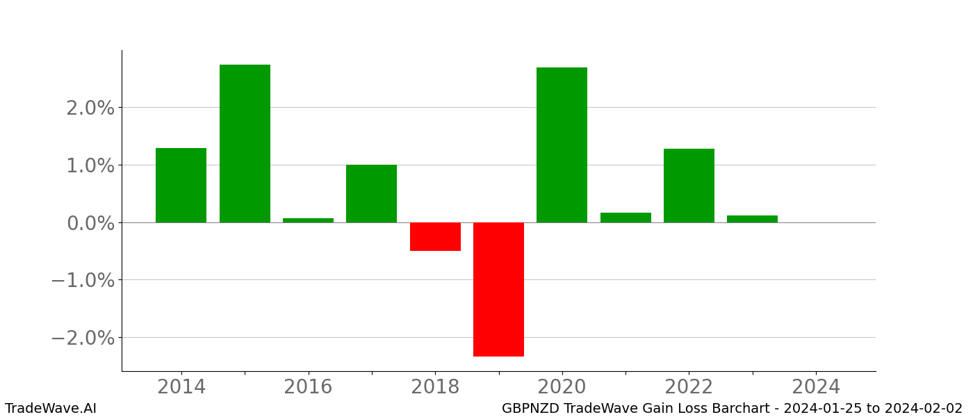 Gain/Loss barchart GBPNZD for date range: 2024-01-25 to 2024-02-02 - this chart shows the gain/loss of the TradeWave opportunity for GBPNZD buying on 2024-01-25 and selling it on 2024-02-02 - this barchart is showing 10 years of history